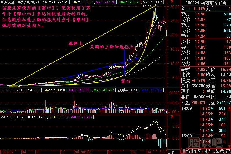 漲跌五勢K線圖解