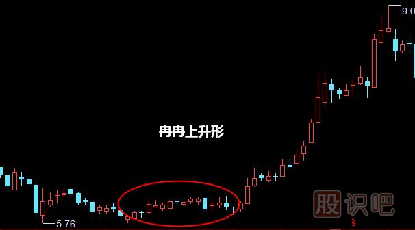 冉冉上升形形態(tài)<a href=http://www.123cyq.com/jszb/K/ target=_blank class=infotextkey>K線圖</a>解