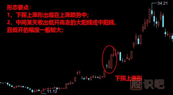 下探上漲形形態(tài)<a href=http://www.123cyq.com/jszb/K/ target=_blank class=infotextkey>K線圖</a>解