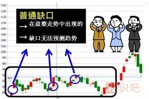 五分鐘認識各種各樣的股票“缺口”，不再錯放牛股