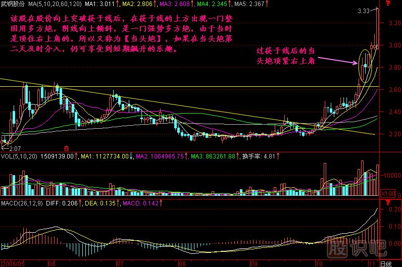 當(dāng)頭炮<a href=http://www.123cyq.com/jszb/K/ target=_blank class=infotextkey>K線圖</a>解