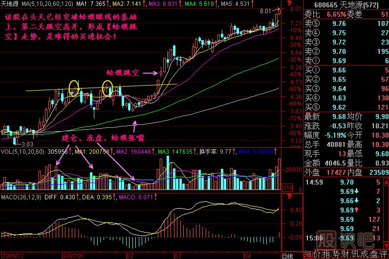 蛤蟆跳空<a href=http://www.123cyq.com/jszb/K/ target=_blank class=infotextkey>K線圖</a>解