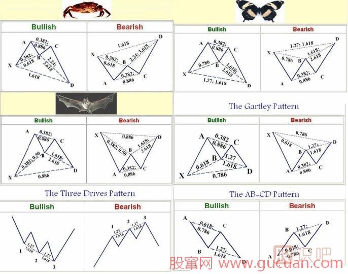 K線形態(tài)研究：蝴蝶形態(tài)、蝙蝠形態(tài)、三推浪形態(tài)