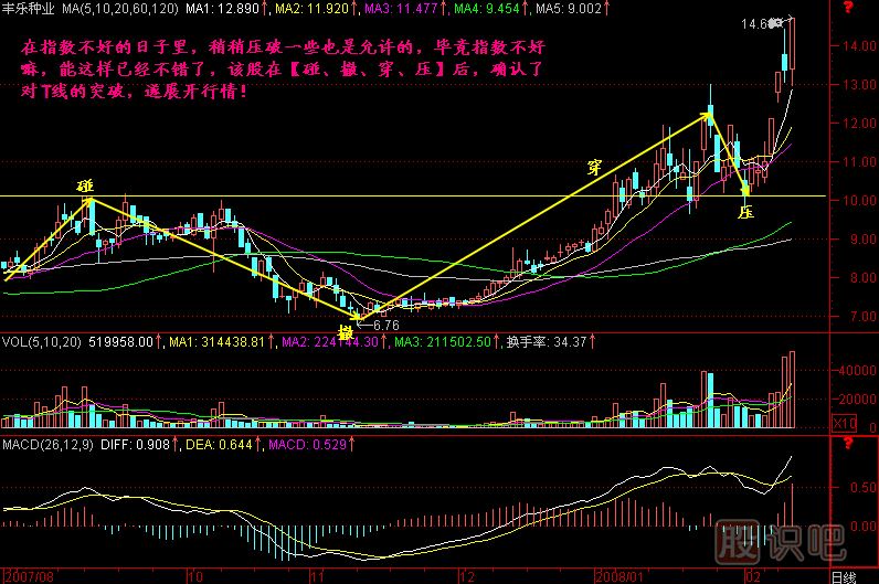 碰 撤 穿 壓K線圖解