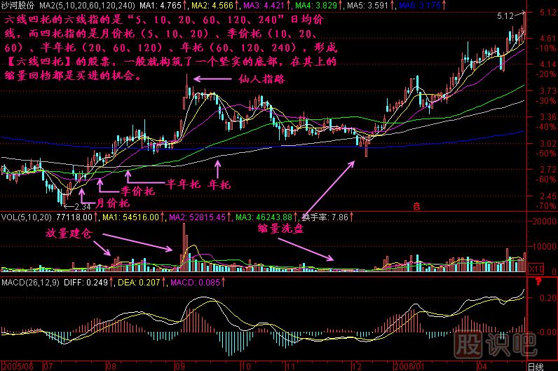 六線四托<a href=http://www.123cyq.com/jszb/K/ target=_blank class=infotextkey>K線圖</a>解