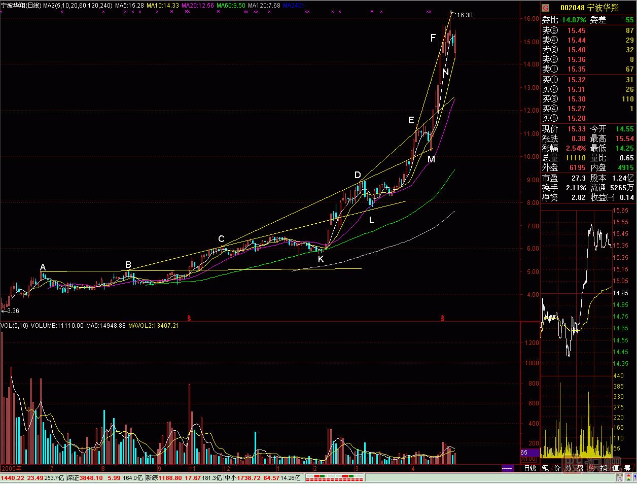 內(nèi)徑線<a href=http://www.123cyq.com/jszb/K/ target=_blank class=infotextkey>K線圖</a>解