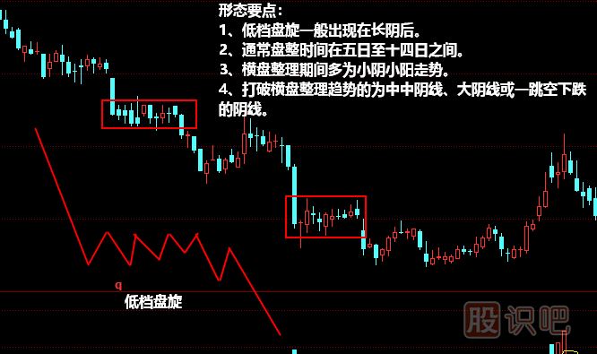 低檔盤旋形態(tài)<a href=http://www.123cyq.com/jszb/K/ target=_blank class=infotextkey>K線圖</a>圖解