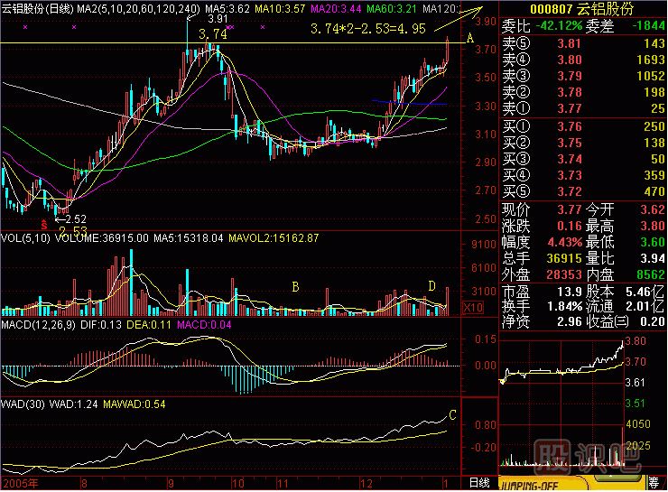跳一跳 夠得著<a href=http://www.123cyq.com/jsfx/K/ target=_blank class=infotextkey>K線</a>圖解